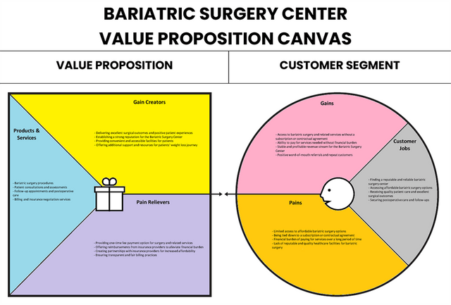 Lienzo de propuesta de valor del centro de cirugía bariátrica