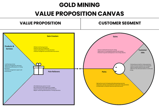 Canvas de proposition de valeur d'extraction d'or