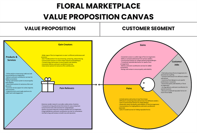Canvas de proposta de valor de mercado floral