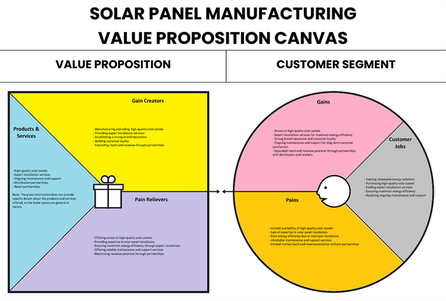 Canvas de proposition de valeur de fabrication de panneaux solaires