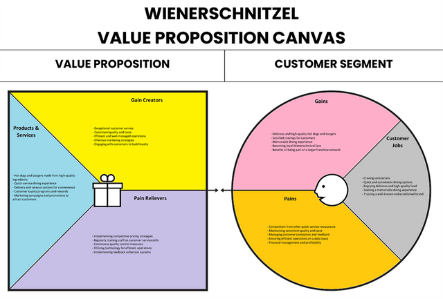 Toile de proposition de valeur Wienerschnitzel