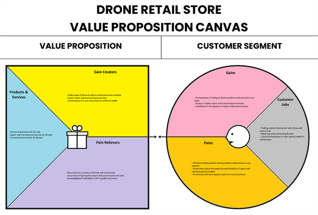 Toile de proposition de valeur de magasin de vente au détail de drones