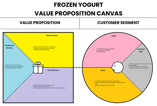 Canvas de proposition de valeur de yogourt glacial