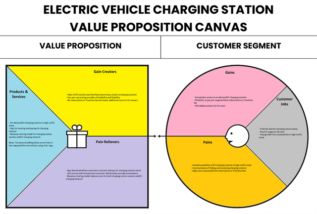 Canvas da proposta de valor da estação de carregamento de veículos elétricos