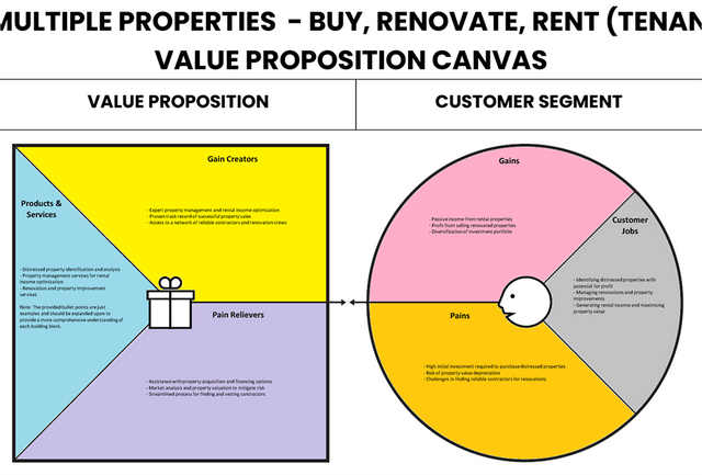Propiedades múltiples de bienes raíces: comprar, renovar, alquiler (tenencia) y vender valor de la propuesta de valor lienzo