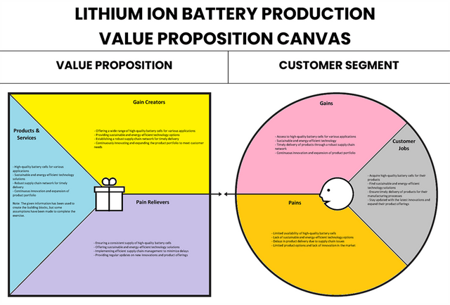 Lithium Ion Battery Production Value Proposition Canvas