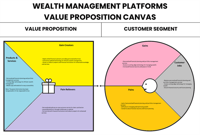 Plate-forme de richesse de la richesse de la proposition de proposition