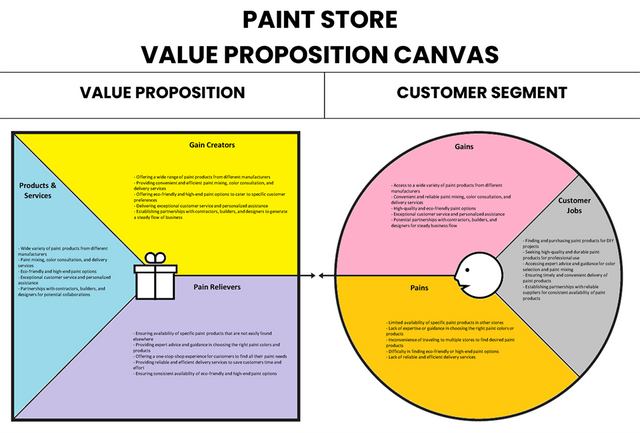 Paint Store Value Proposition Canvas