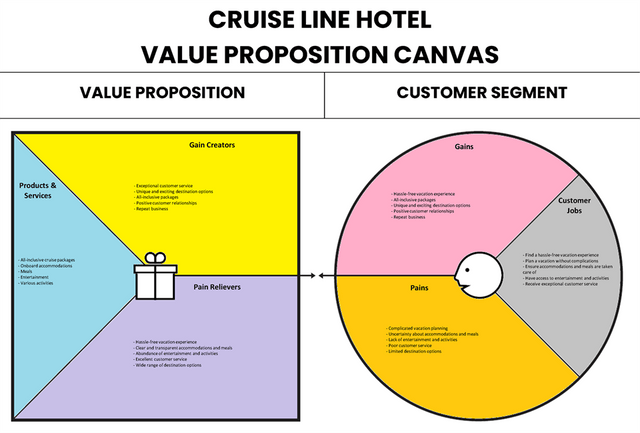 Cruise Line Hotel Value Proposition Canvas