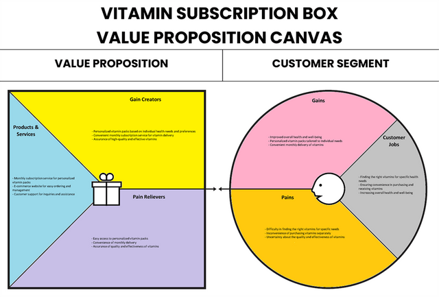 Lienzo de valor de la caja de suscripción de vitamina