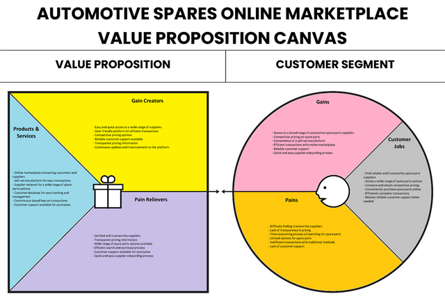 Canvas sur la proposition de valeur de valeur de marché en ligne sur les pièces automobiles en ligne