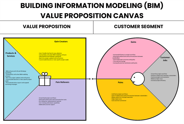 Building Information Modeling (BIM) Value Proposition Canvas