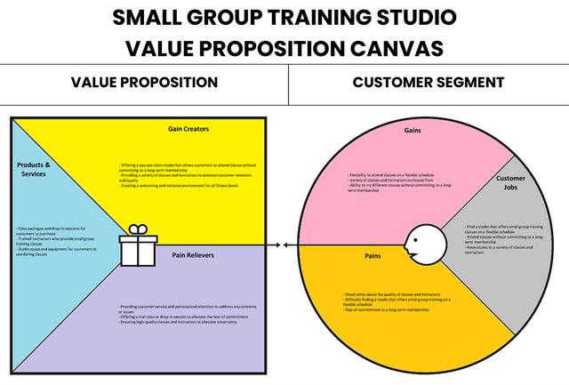 Boîte de proposition de valeur du studio de formation en petit groupe