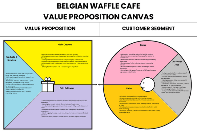 Tela da proposta de valor do Waffle Cafe Belga