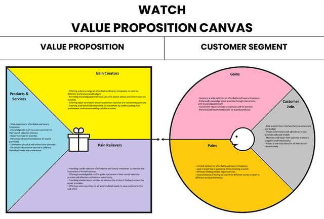 Mira el lienzo de la propuesta de valor
