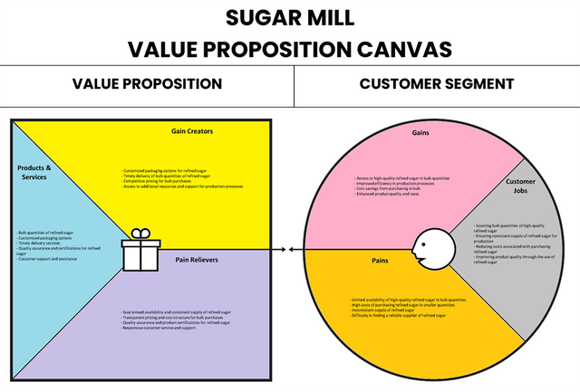 Canvas de proposição de valor do moinho de açúcar