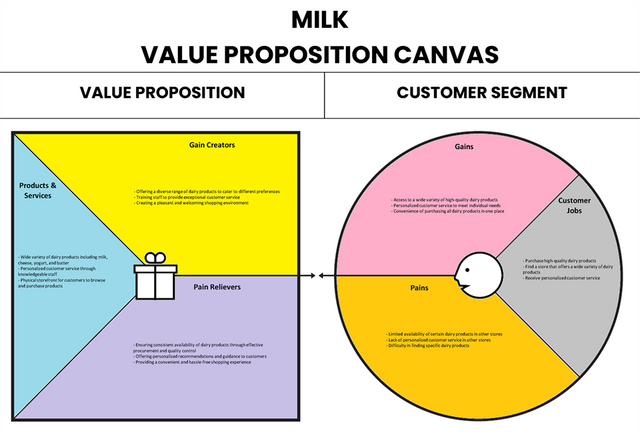 Canvas de proposição de valor ao leite