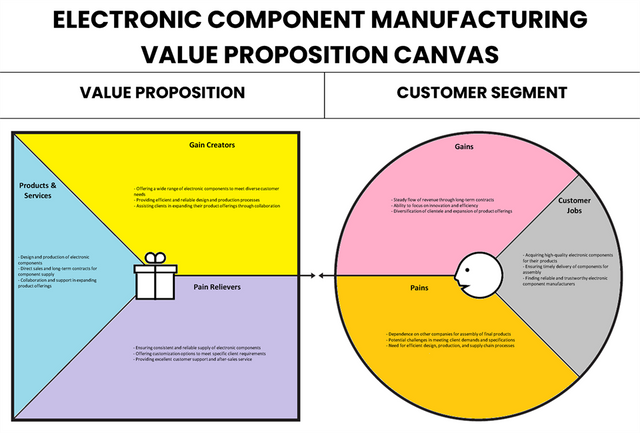 Electronic Component Manufacturing Value Proposition Canvas