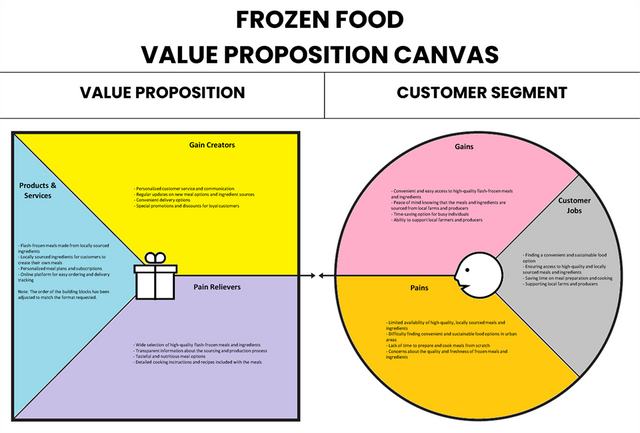 Frozen Food Value Proposition Canvas