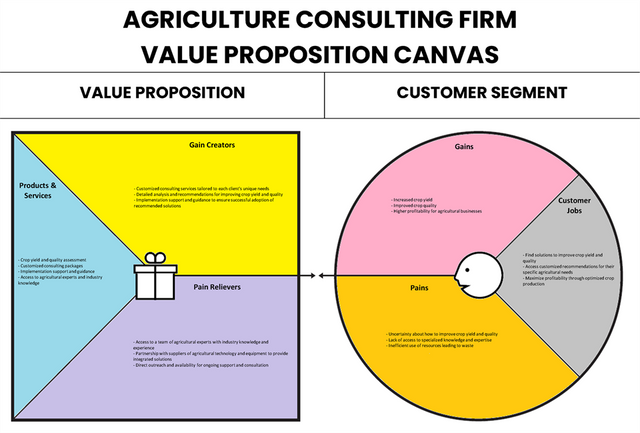 Canvas de proposição de valor da empresa de consultoria agrícola