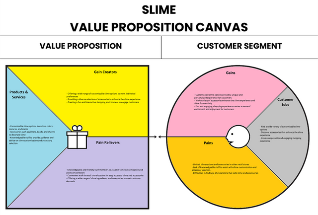 Slime Value Proposition Canvas