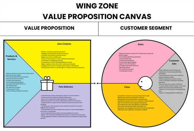 Wing Zone Value Proposition Canvas
