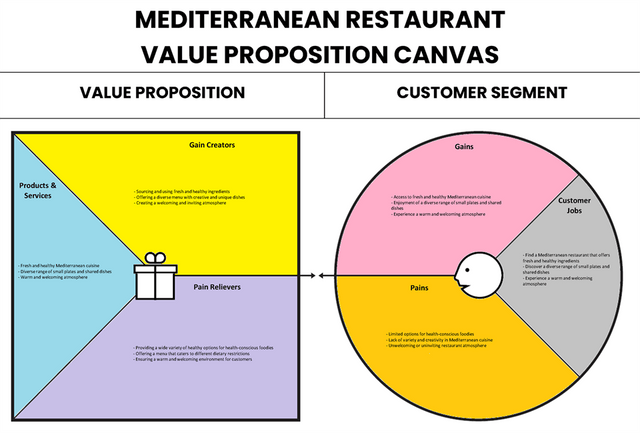 Canvas de proposição de valor do restaurante mediterrâneo