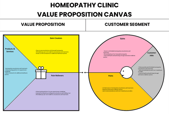 Canvas de proposta de valor da clínica de homeopatia