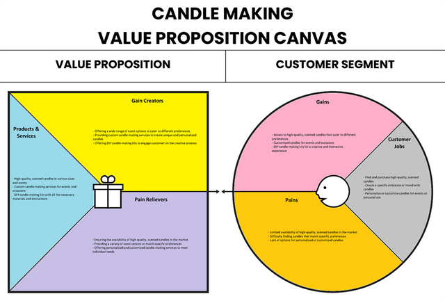 Canvas de proposta de valores de criação de velas