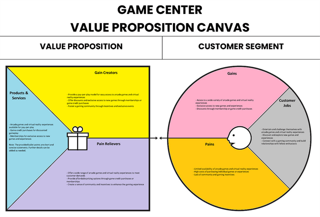 Game Center Value Proposition Canvas