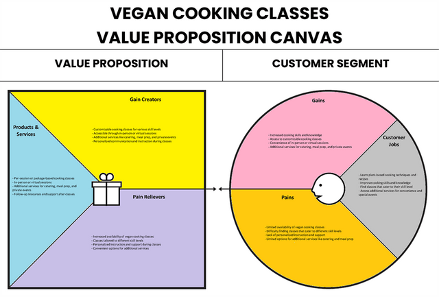 Cours de cuisine végétalienne Value Proposition Canvas