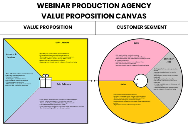 Canvas de proposição de valor da agência de produção de webinar