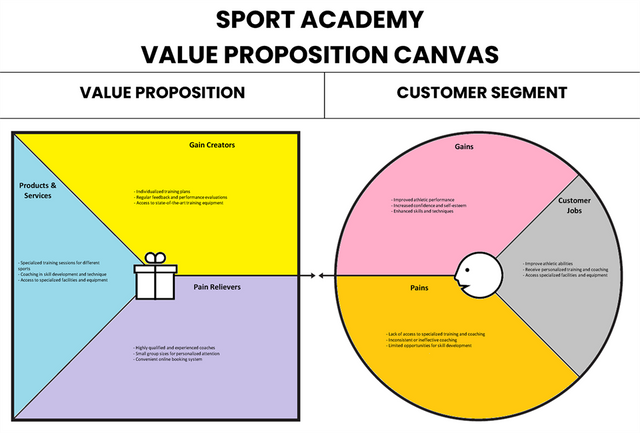 Canvas de proposition de valeur de la Sport Academy