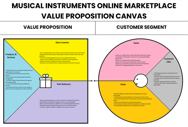 Instrumentos musicales en línea Mercado de valor Propuesta de valor lienzo