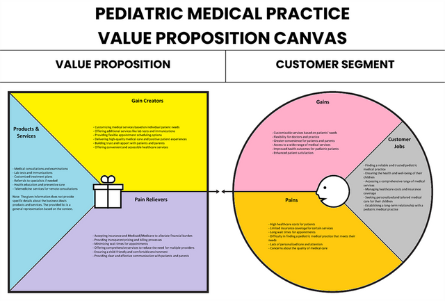 Pediatric Medical Practice Value Proposition Canvas