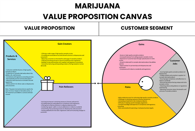 Canvas de propuesta de valor de marihuana
