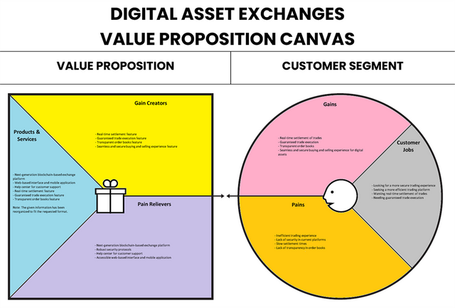 Canvas de proposition de valeur d'échanges d'actifs numériques