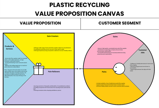 Toile de proposition de valeur de recyclage en plastique
