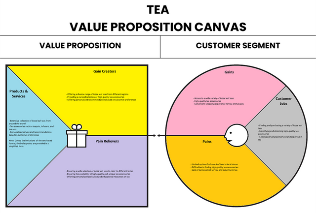 Tea Value Proposition Canvas