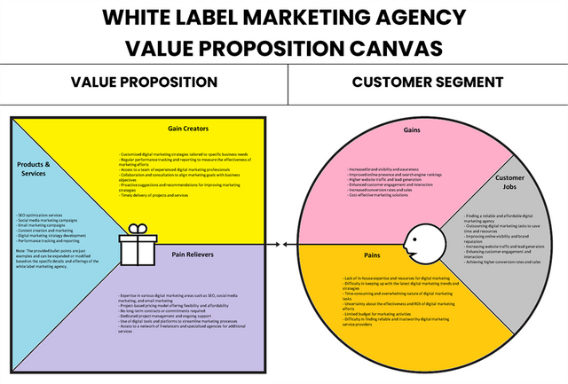 White Label Marketing Agency Value Proposition Canvas