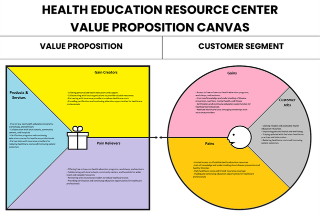 Proposition de valeur du centre de ressources sur l'éducation sanitaire Canvas