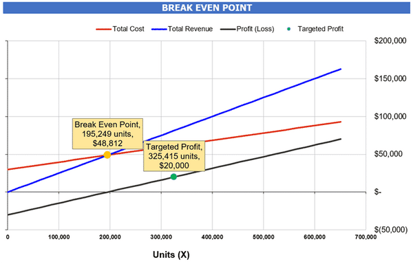 Break-Even Analysis chart to check the Break-Even Point in Units and Sales in addition to Targeted Profit