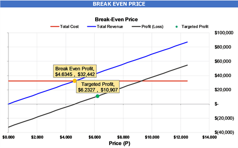 BreakEven Price Analysis BOTTOM