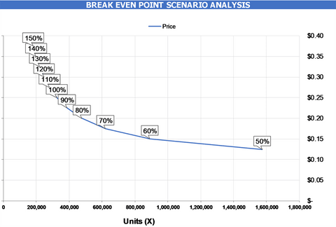 BreakEven Unit Analysis BOTTOM UNITS SCENARIO ANALYSIS