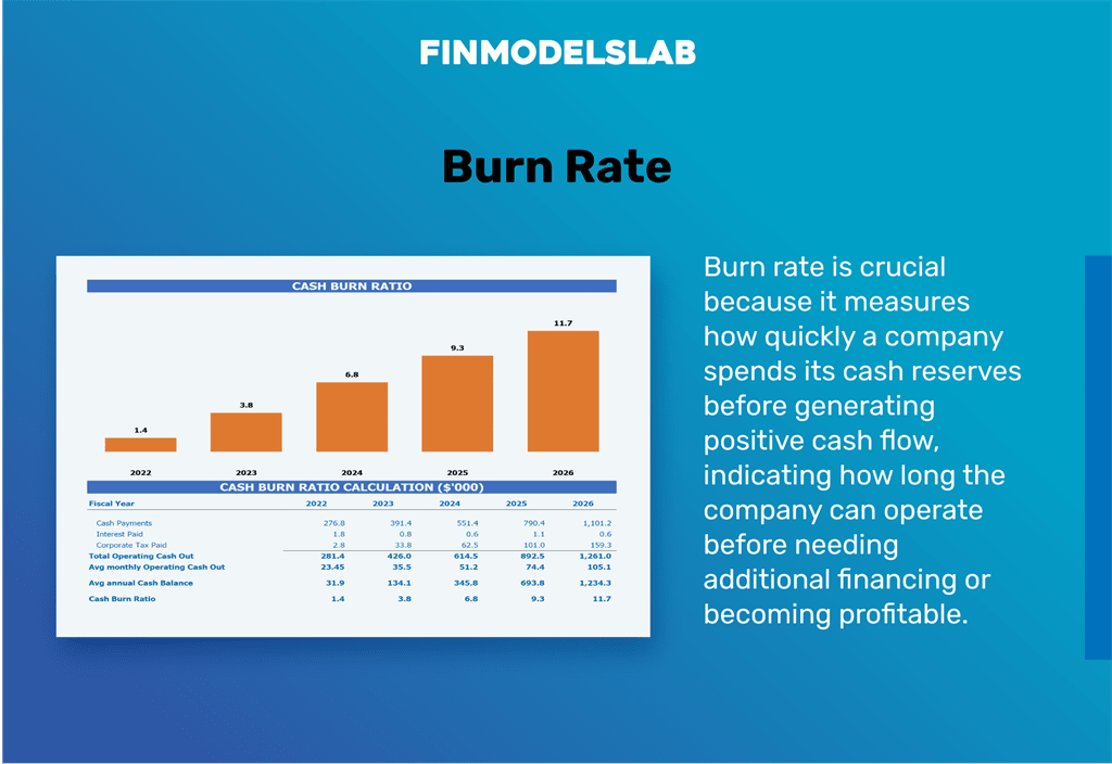 Café & Barra de bocadillos Modelo Financiero Cash Burn