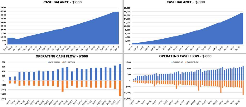 KPIs de fluxo de caixa do Banco Virtual Proforma