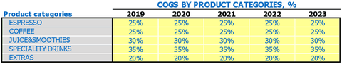 دراسة جدوى خطة عمل المقهى للخطة المالية قالب Excel المدخلات الأساسية COGS حسب فئة المنتج
