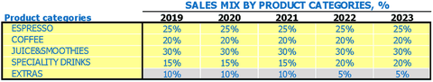 Cafetería Plan de negocios Estudio de factibilidad Plan financiero Plantilla de Excel Entradas principales de ventas Mezcla por productos y servicios