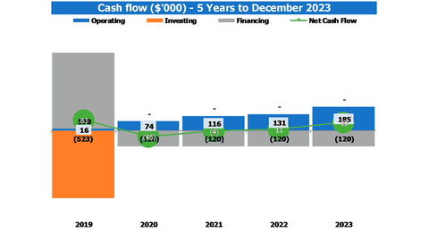 Coffee Shop Business Plan Feasibility Study Financial Plan Excel Template DashBoard Chart Cash Flow