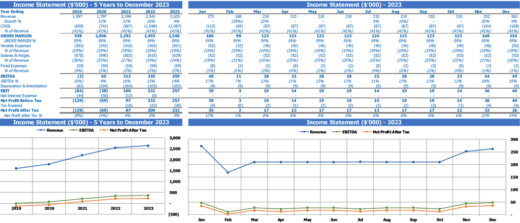 Coffee Shop Profit and Loss Statement with supporting charts